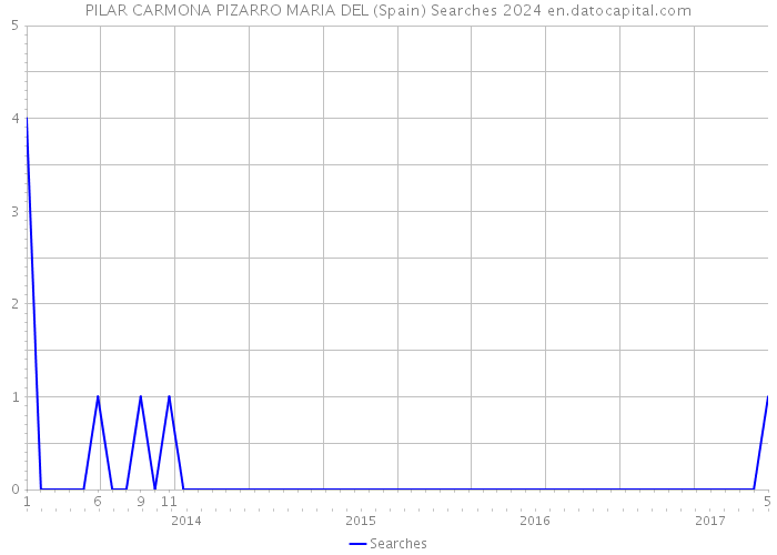 PILAR CARMONA PIZARRO MARIA DEL (Spain) Searches 2024 