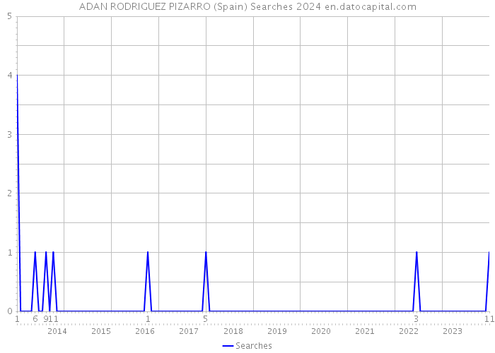 ADAN RODRIGUEZ PIZARRO (Spain) Searches 2024 