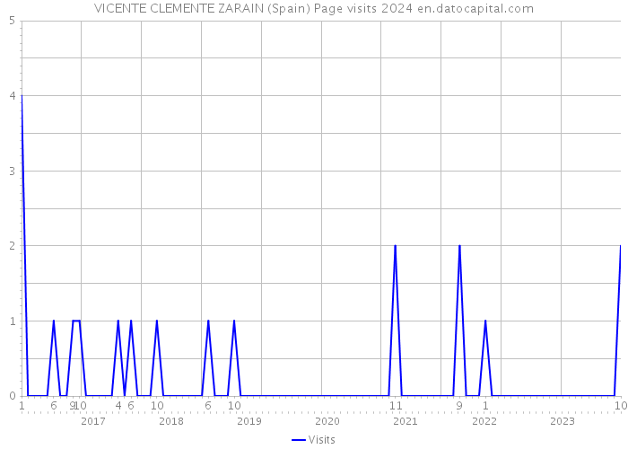 VICENTE CLEMENTE ZARAIN (Spain) Page visits 2024 