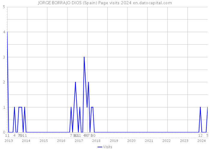 JORGE BORRAJO DIOS (Spain) Page visits 2024 