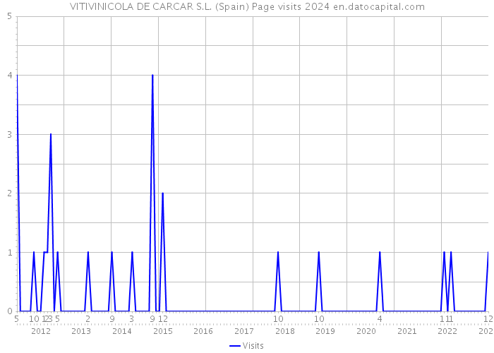 VITIVINICOLA DE CARCAR S.L. (Spain) Page visits 2024 
