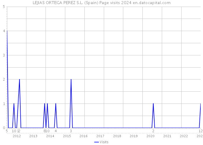 LEJIAS ORTEGA PEREZ S.L. (Spain) Page visits 2024 