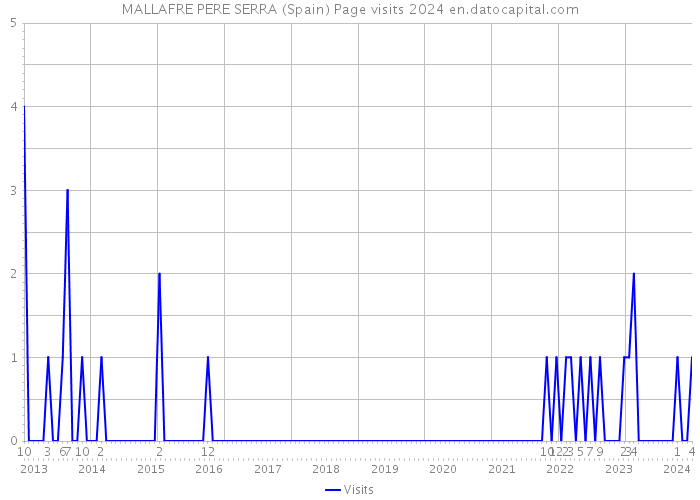 MALLAFRE PERE SERRA (Spain) Page visits 2024 