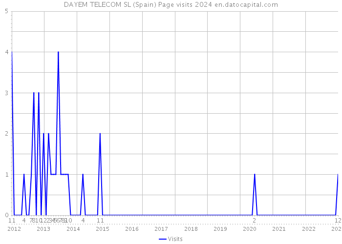 DAYEM TELECOM SL (Spain) Page visits 2024 