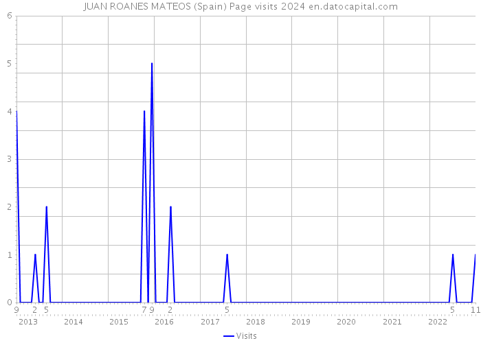 JUAN ROANES MATEOS (Spain) Page visits 2024 