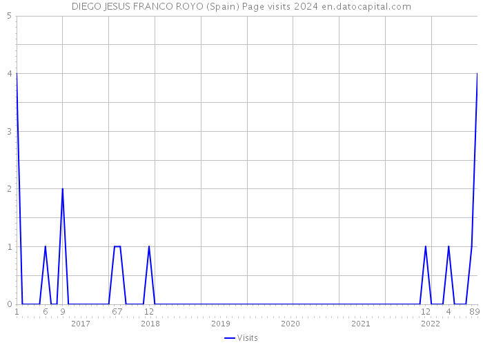 DIEGO JESUS FRANCO ROYO (Spain) Page visits 2024 