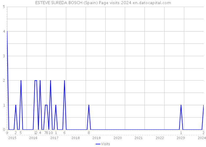 ESTEVE SUREDA BOSCH (Spain) Page visits 2024 