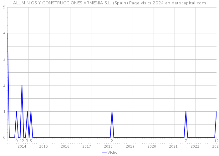 ALUMINIOS Y CONSTRUCCIONES ARMENIA S.L. (Spain) Page visits 2024 