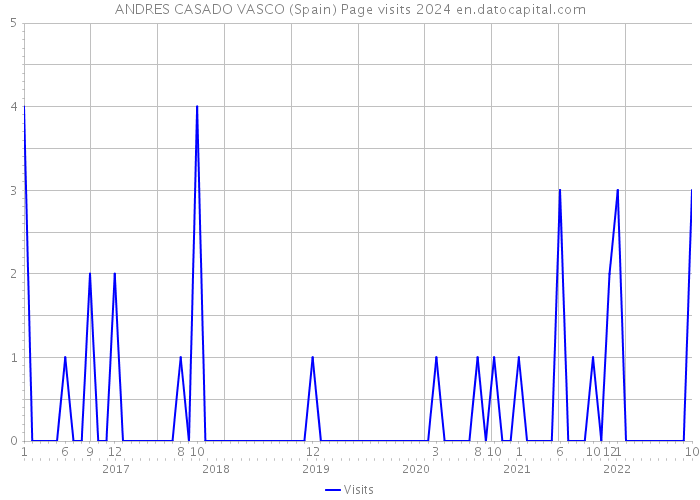 ANDRES CASADO VASCO (Spain) Page visits 2024 