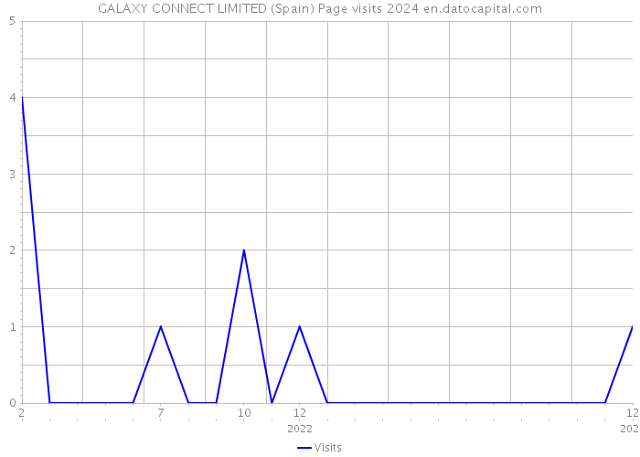 GALAXY CONNECT LIMITED (Spain) Page visits 2024 