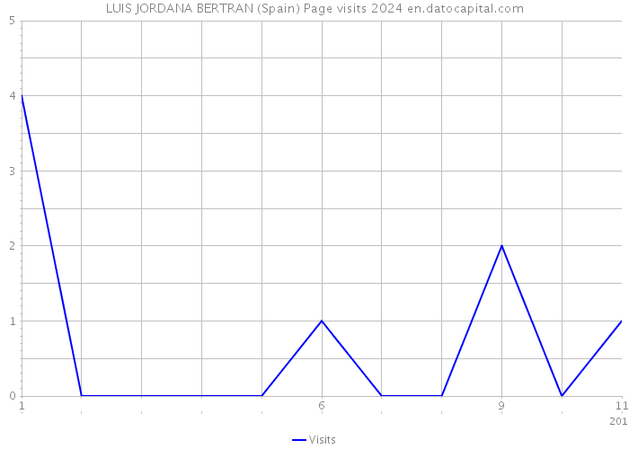 LUIS JORDANA BERTRAN (Spain) Page visits 2024 