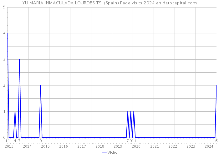 YU MARIA INMACULADA LOURDES TSI (Spain) Page visits 2024 