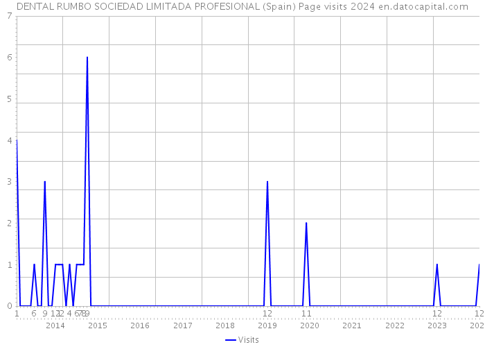 DENTAL RUMBO SOCIEDAD LIMITADA PROFESIONAL (Spain) Page visits 2024 