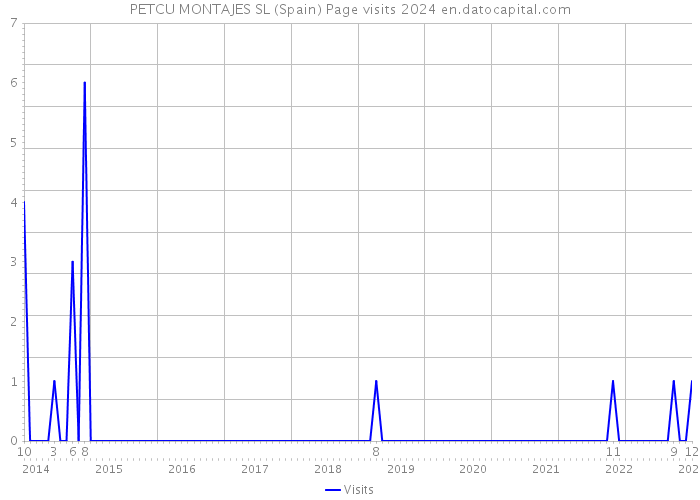 PETCU MONTAJES SL (Spain) Page visits 2024 