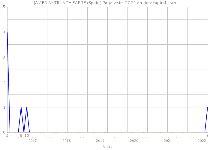 JAVIER ANTILLACH FARRE (Spain) Page visits 2024 