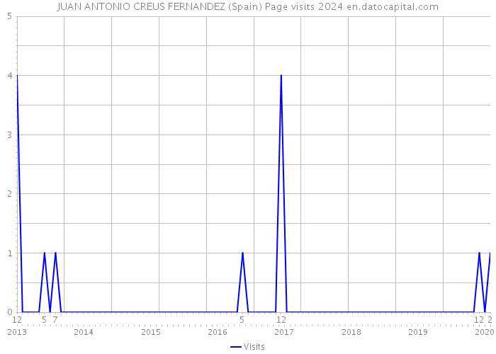 JUAN ANTONIO CREUS FERNANDEZ (Spain) Page visits 2024 