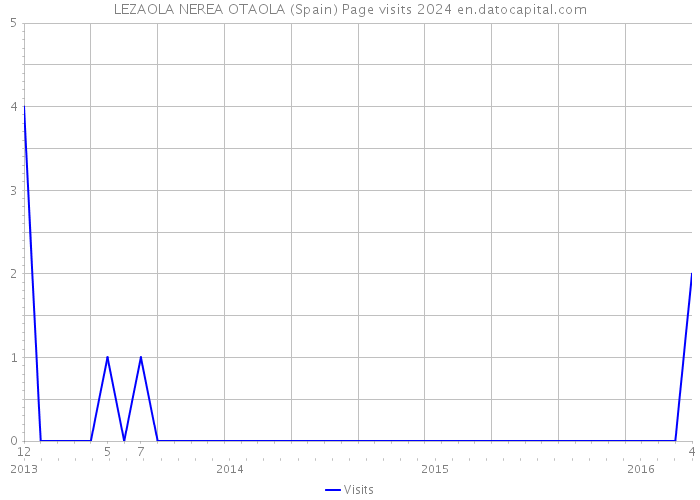 LEZAOLA NEREA OTAOLA (Spain) Page visits 2024 