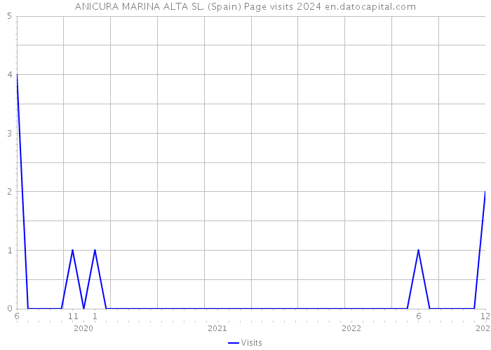 ANICURA MARINA ALTA SL. (Spain) Page visits 2024 
