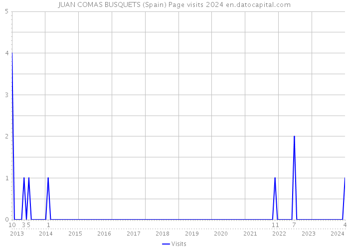 JUAN COMAS BUSQUETS (Spain) Page visits 2024 