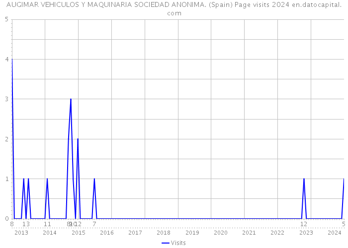 AUGIMAR VEHICULOS Y MAQUINARIA SOCIEDAD ANONIMA. (Spain) Page visits 2024 