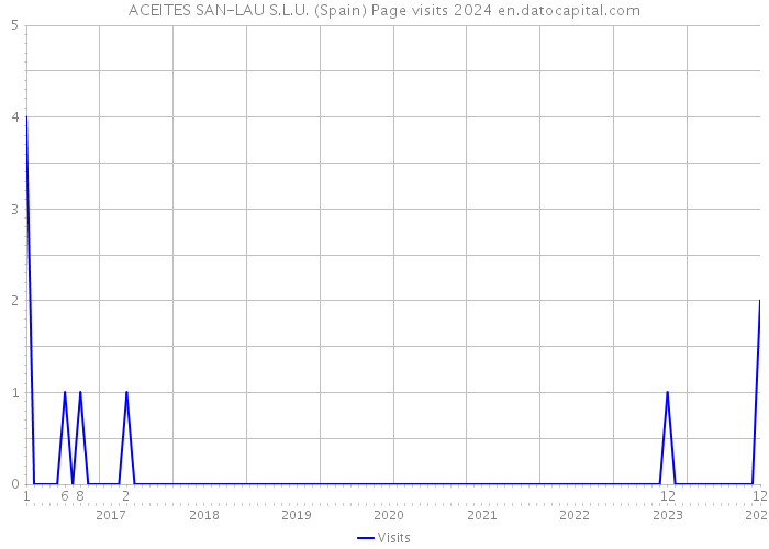 ACEITES SAN-LAU S.L.U. (Spain) Page visits 2024 