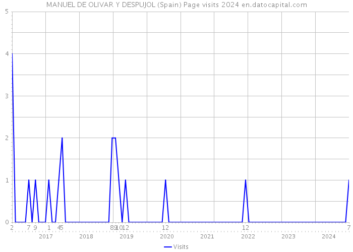 MANUEL DE OLIVAR Y DESPUJOL (Spain) Page visits 2024 
