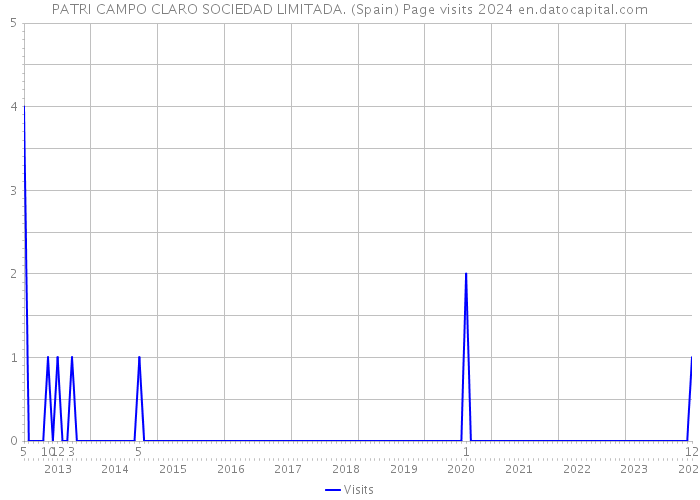 PATRI CAMPO CLARO SOCIEDAD LIMITADA. (Spain) Page visits 2024 