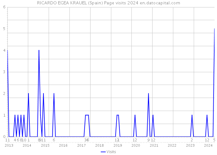 RICARDO EGEA KRAUEL (Spain) Page visits 2024 
