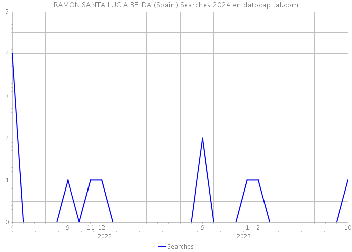 RAMON SANTA LUCIA BELDA (Spain) Searches 2024 