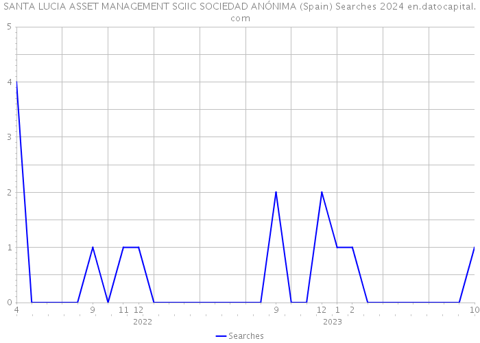 SANTA LUCIA ASSET MANAGEMENT SGIIC SOCIEDAD ANÓNIMA (Spain) Searches 2024 