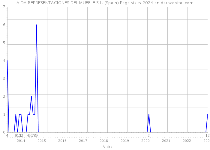 AIDA REPRESENTACIONES DEL MUEBLE S.L. (Spain) Page visits 2024 