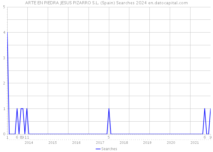 ARTE EN PIEDRA JESUS PIZARRO S.L. (Spain) Searches 2024 