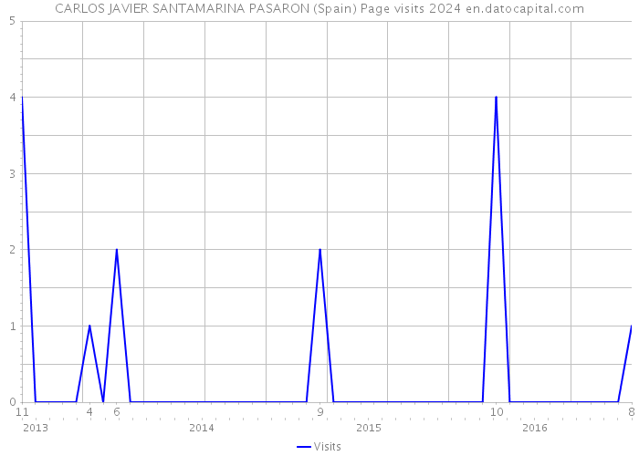 CARLOS JAVIER SANTAMARINA PASARON (Spain) Page visits 2024 