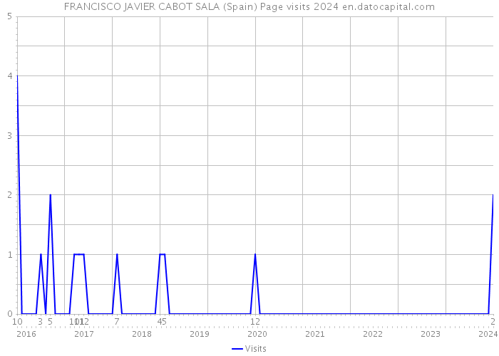 FRANCISCO JAVIER CABOT SALA (Spain) Page visits 2024 