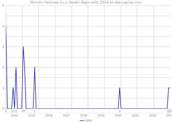 Moreno Nebreda S.L.u (Spain) Page visits 2024 