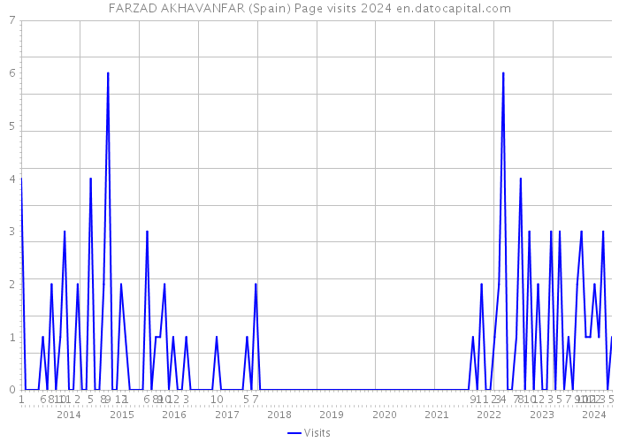 FARZAD AKHAVANFAR (Spain) Page visits 2024 
