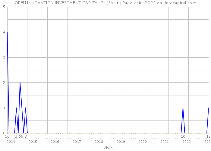 OPEN INNOVATION INVESTMENT CAPITAL SL (Spain) Page visits 2024 