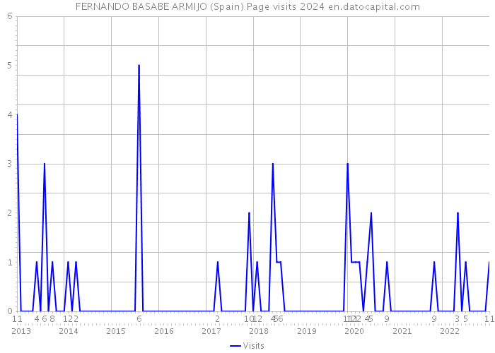 FERNANDO BASABE ARMIJO (Spain) Page visits 2024 