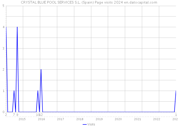 CRYSTAL BLUE POOL SERVICES S.L. (Spain) Page visits 2024 