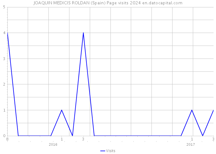 JOAQUIN MEDICIS ROLDAN (Spain) Page visits 2024 