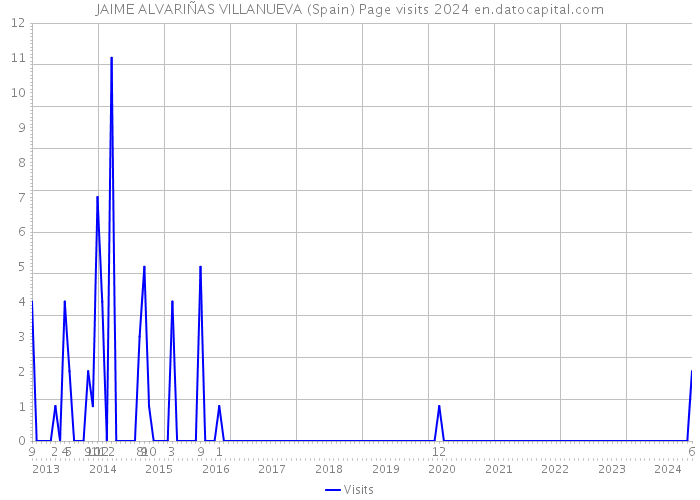 JAIME ALVARIÑAS VILLANUEVA (Spain) Page visits 2024 