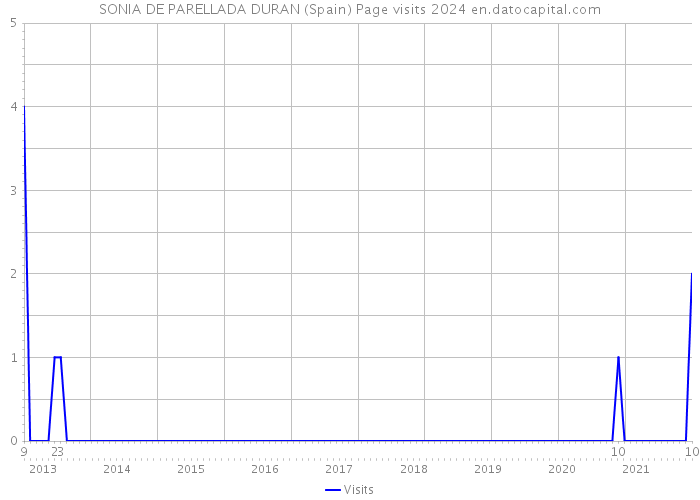 SONIA DE PARELLADA DURAN (Spain) Page visits 2024 