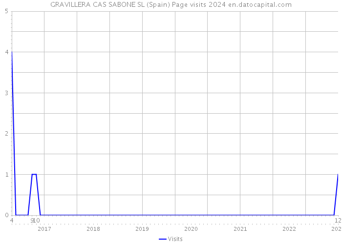 GRAVILLERA CAS SABONE SL (Spain) Page visits 2024 