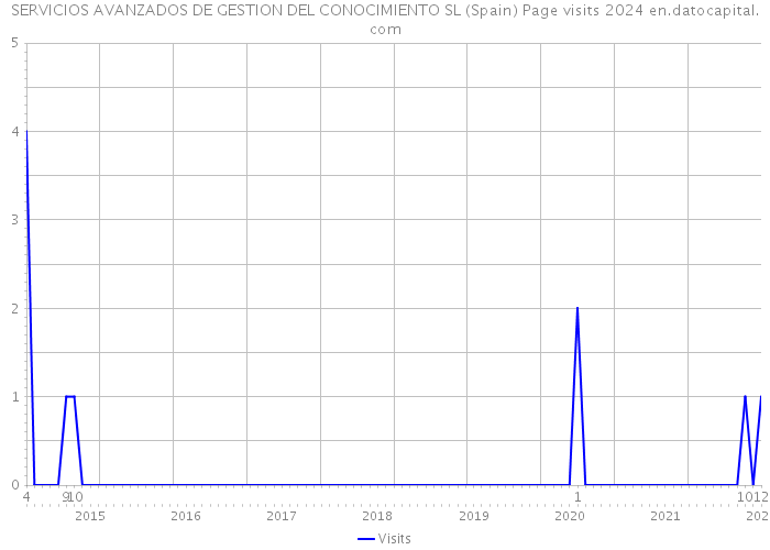SERVICIOS AVANZADOS DE GESTION DEL CONOCIMIENTO SL (Spain) Page visits 2024 