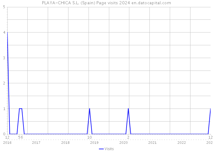 PLAYA-CHICA S.L. (Spain) Page visits 2024 