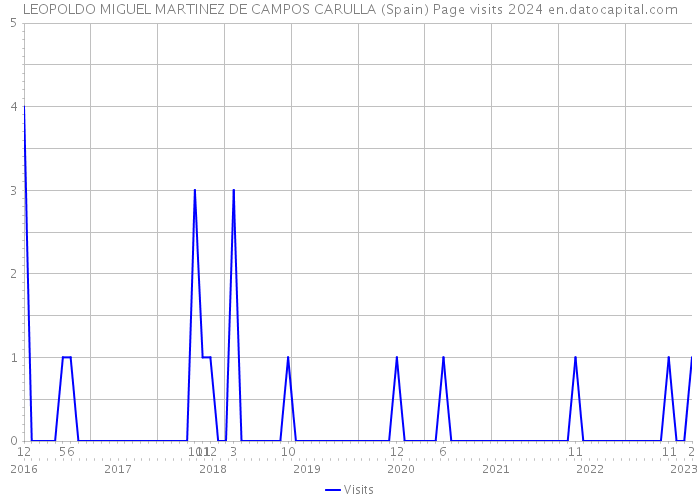 LEOPOLDO MIGUEL MARTINEZ DE CAMPOS CARULLA (Spain) Page visits 2024 