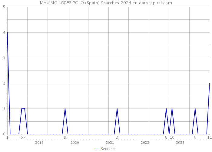 MAXIMO LOPEZ POLO (Spain) Searches 2024 