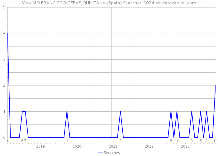 MAXIMO FRANCISCO GERAS QUINTANA (Spain) Searches 2024 