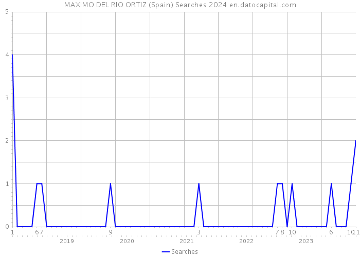 MAXIMO DEL RIO ORTIZ (Spain) Searches 2024 