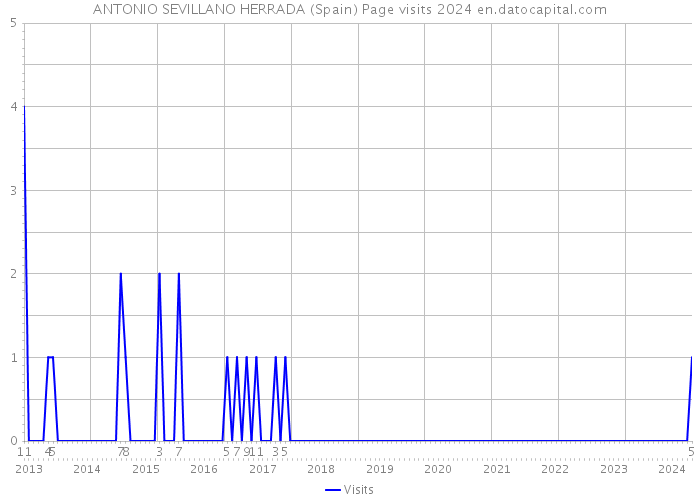 ANTONIO SEVILLANO HERRADA (Spain) Page visits 2024 